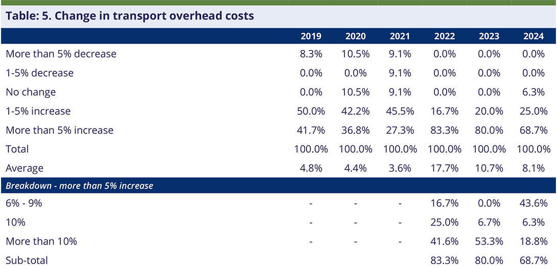 Transport Overhead Costs Graph